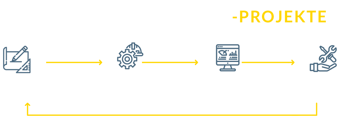 End-to-End-Projekte: Engineering und Optimierung, Aufbau, Installation und Inbetriebnahme, Nachverfolgung und Reporting, Instandhaltung und Störungsbehebung